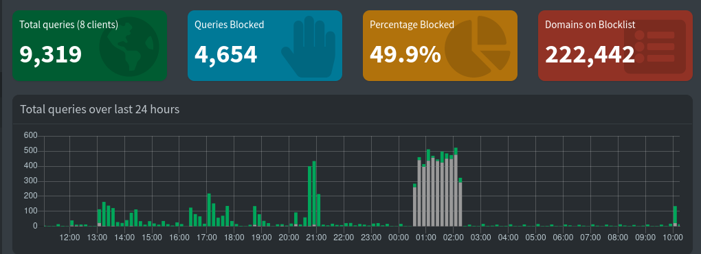 Home adblocking DNS